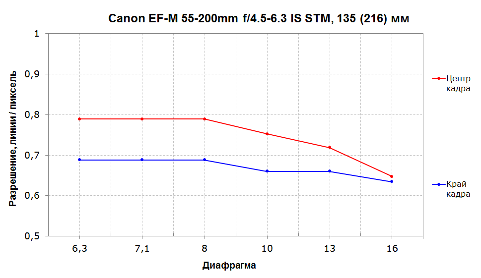 Длиннофокусный зум-объектив Canon EF-M 55-200mm f/4.5-6.3 IS STM, фото 12