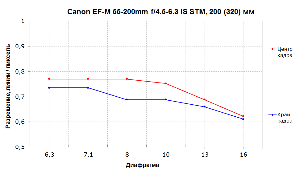 Длиннофокусный зум-объектив Canon EF-M 55-200mm f/4.5-6.3 IS STM, фото 17
