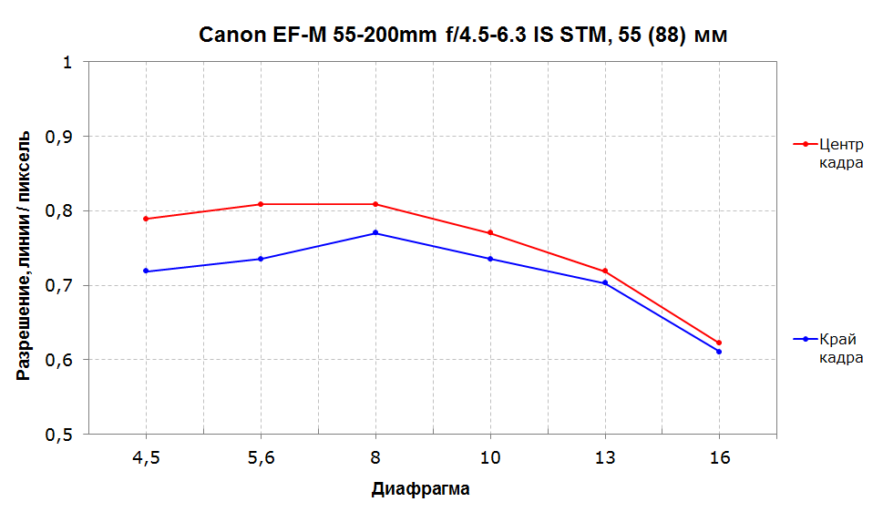 Длиннофокусный зум-объектив Canon EF-M 55-200mm f/4.5-6.3 IS STM, фото 7