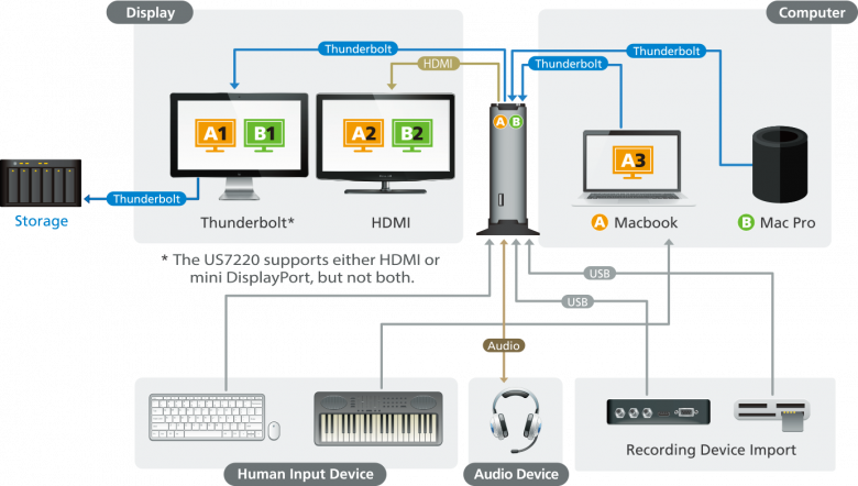 Коммутатор Aten US7220 с интерфейсом Thunderbolt 2:, фото 12