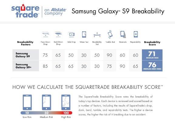 Смартфоны Samsung Galaxy S9 и S9+ прочнее предшественников и существенно прочнее iPhone X, фото 1