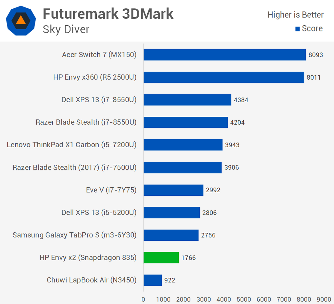 Первое тестирование ноутбука с Windows 10 ARM показывает, что Snapdragon 835 зачастую не может конкурировать даже с Celeron N3450, фото 10