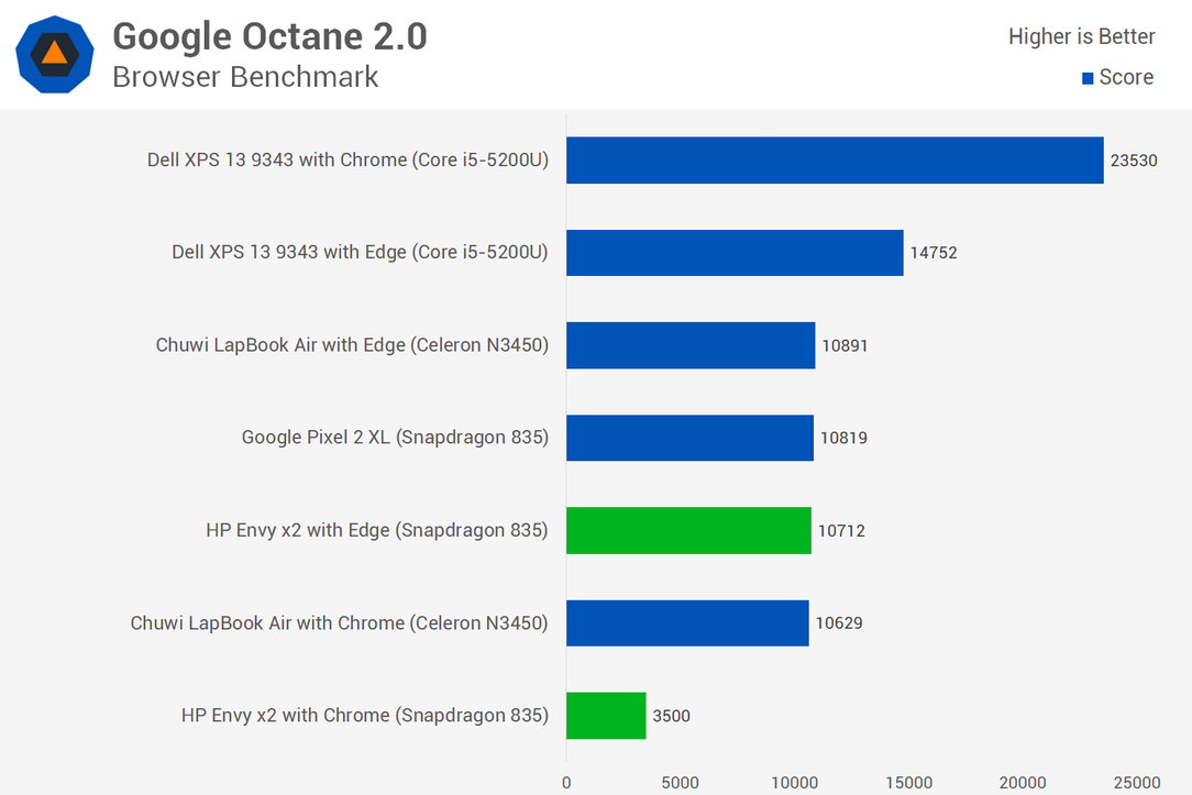 Первое тестирование ноутбука с Windows 10 ARM показывает, что Snapdragon 835 зачастую не может конкурировать даже с Celeron N3450, фото 11