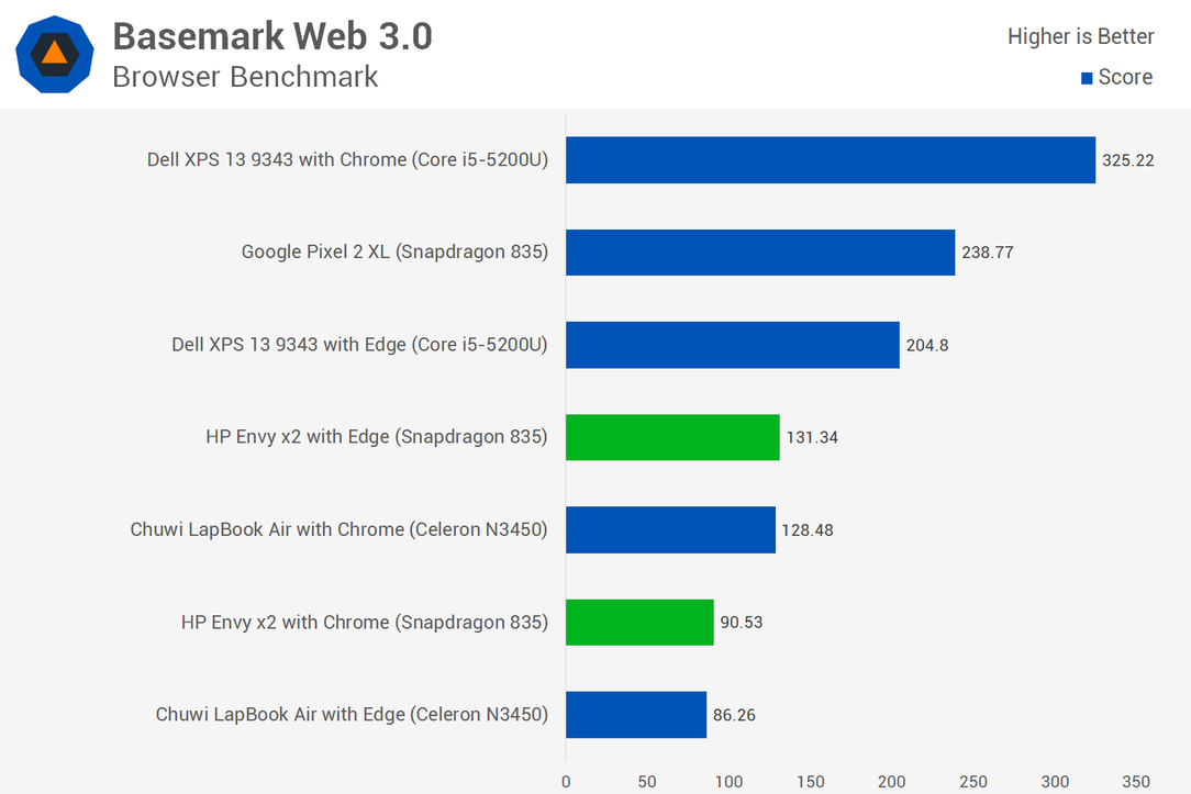 Первое тестирование ноутбука с Windows 10 ARM показывает, что Snapdragon 835 зачастую не может конкурировать даже с Celeron N3450, фото 12