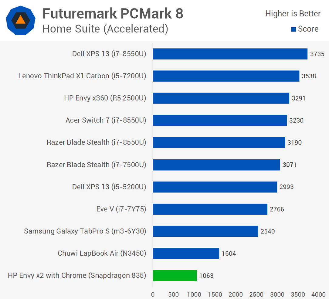 Первое тестирование ноутбука с Windows 10 ARM показывает, что Snapdragon 835 зачастую не может конкурировать даже с Celeron N3450, фото 1