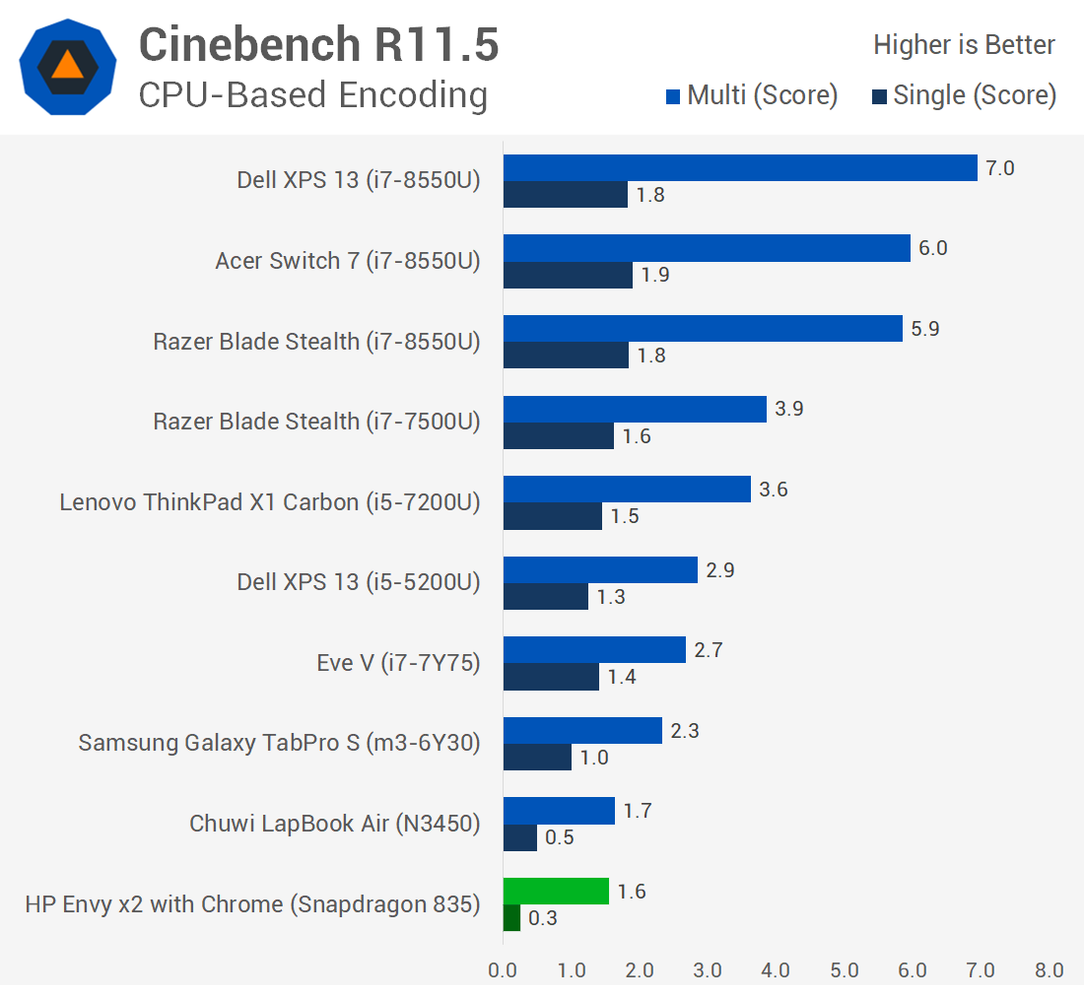Первое тестирование ноутбука с Windows 10 ARM показывает, что Snapdragon 835 зачастую не может конкурировать даже с Celeron N3450, фото 2