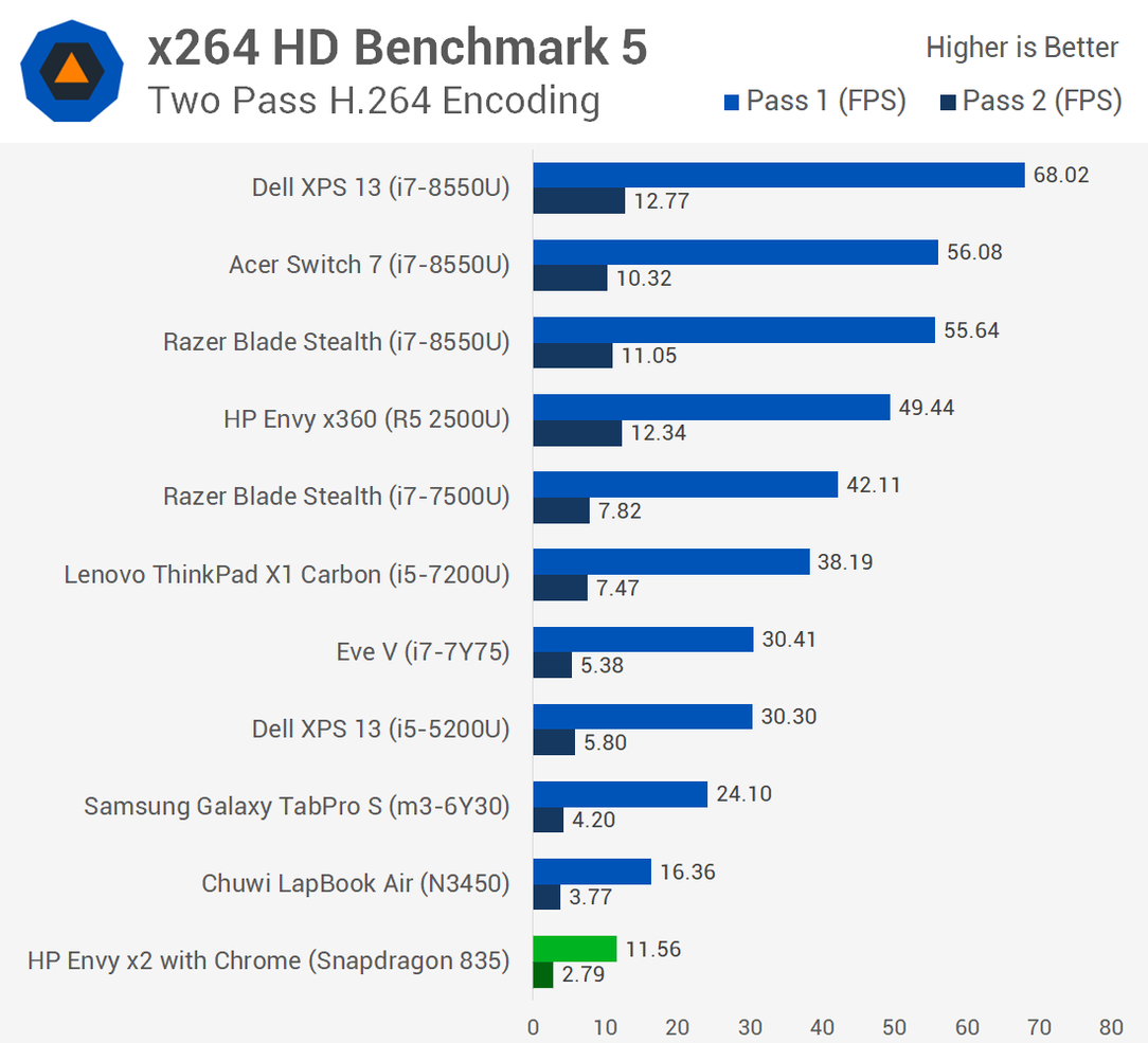 Первое тестирование ноутбука с Windows 10 ARM показывает, что Snapdragon 835 зачастую не может конкурировать даже с Celeron N3450, фото 3