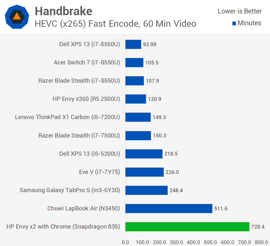 Первое тестирование ноутбука с Windows 10 ARM показывает, что Snapdragon 835 зачастую не может конкурировать даже с Celeron N3450, фото 4