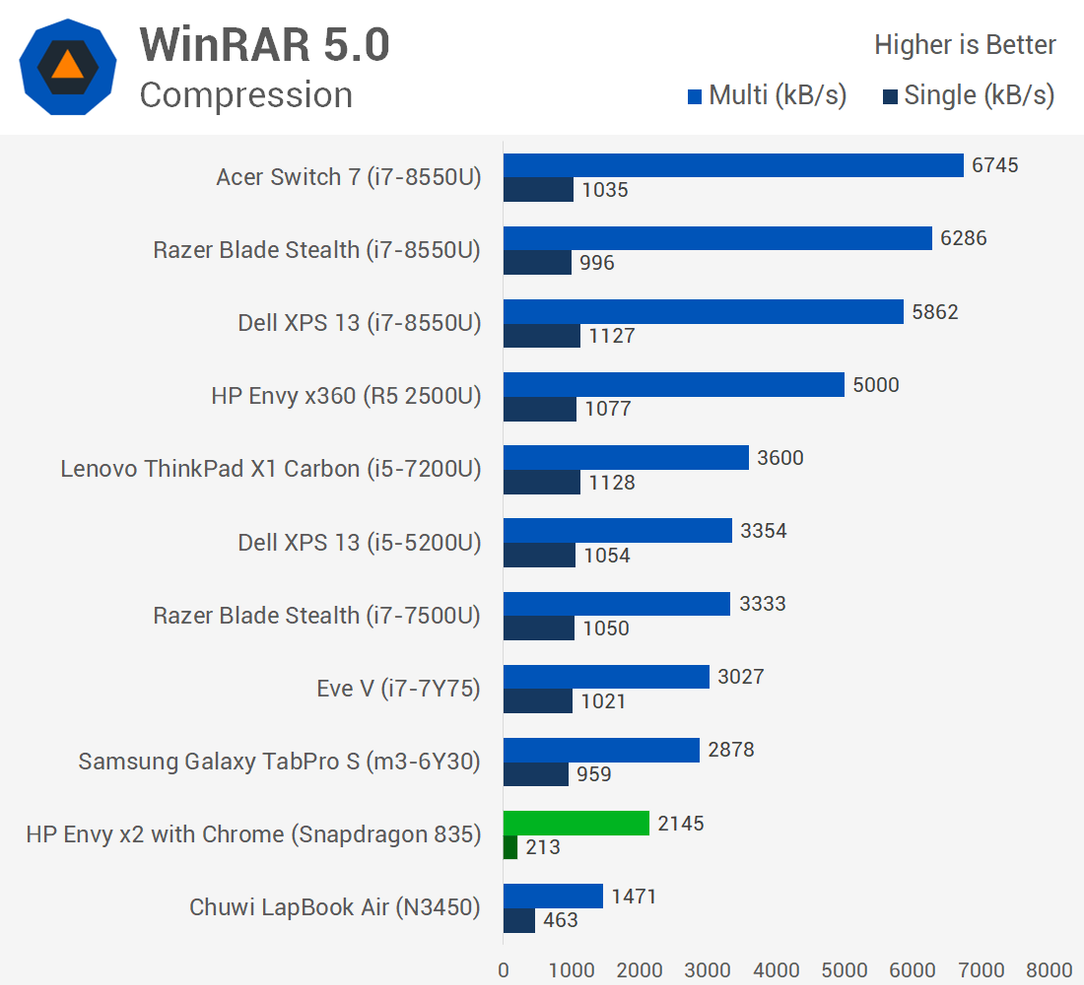Первое тестирование ноутбука с Windows 10 ARM показывает, что Snapdragon 835 зачастую не может конкурировать даже с Celeron N3450, фото 7