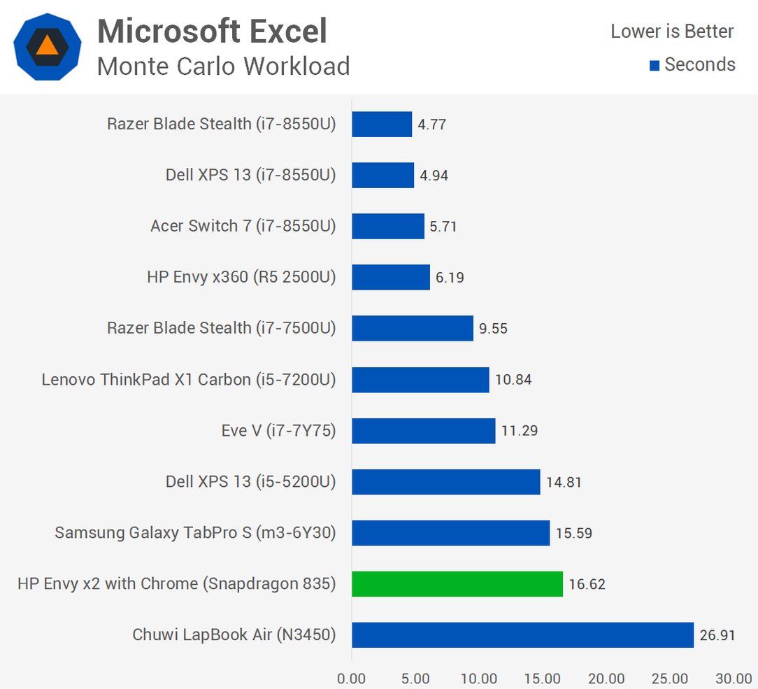 Первое тестирование ноутбука с Windows 10 ARM показывает, что Snapdragon 835 зачастую не может конкурировать даже с Celeron N3450, фото 9