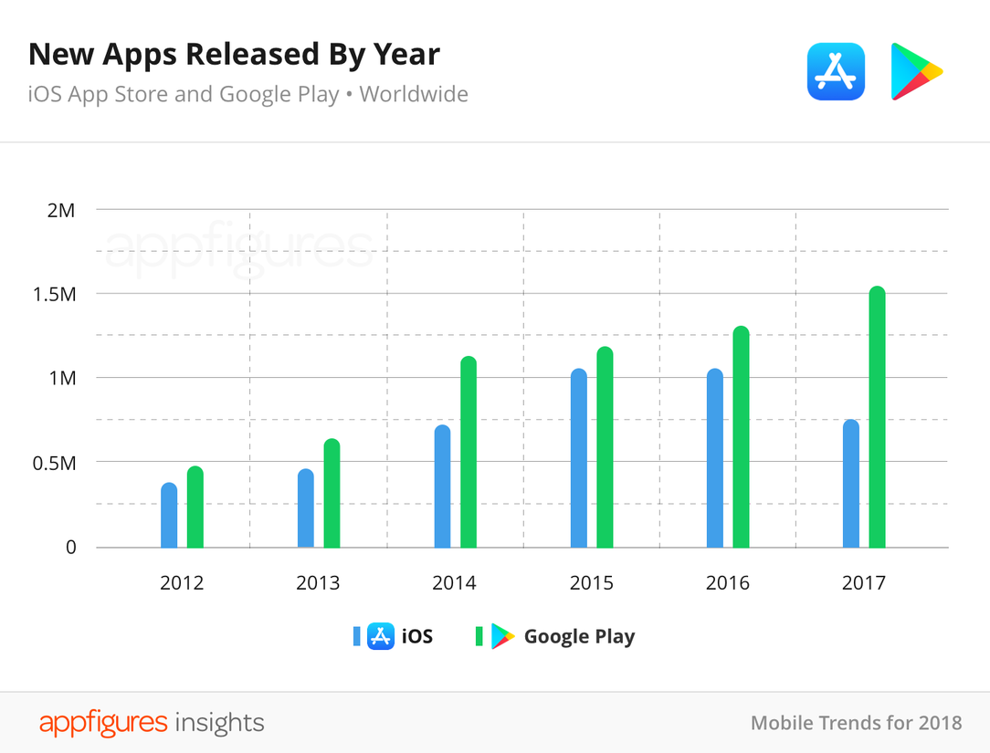 В прошлом году впервые за время существования App Store количество приложений в магазине снизилось, фото 2