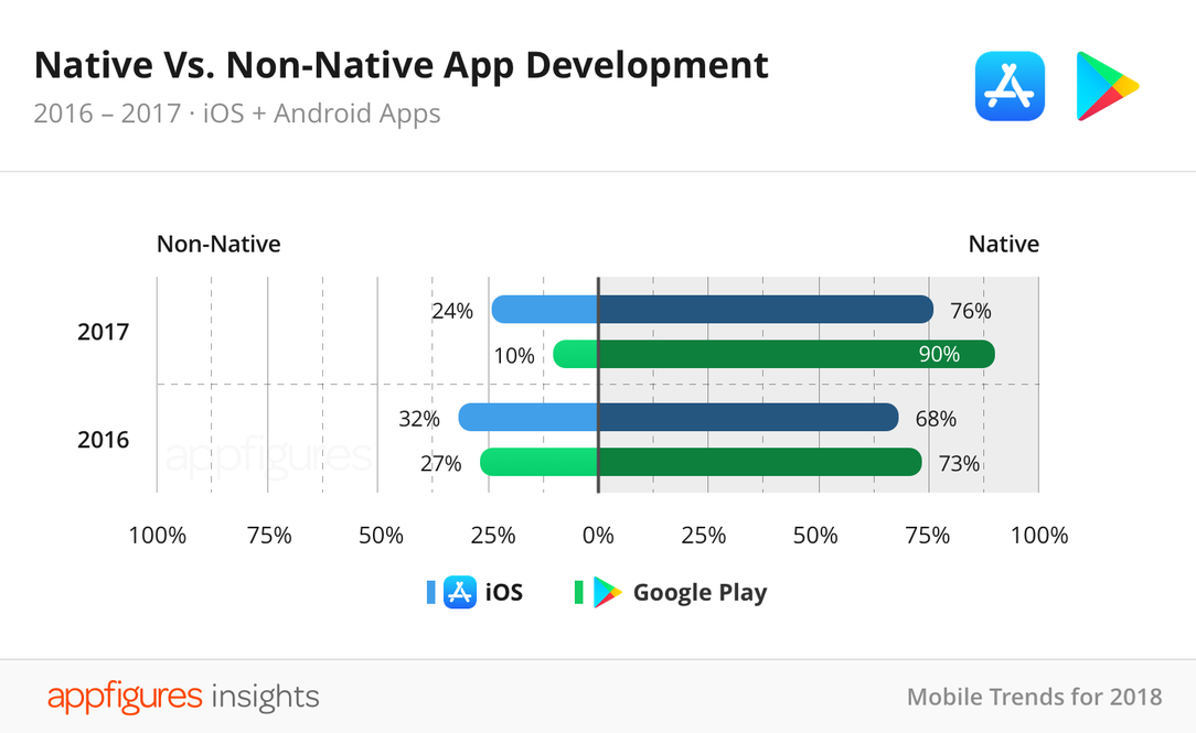 В прошлом году впервые за время существования App Store количество приложений в магазине снизилось, фото 4