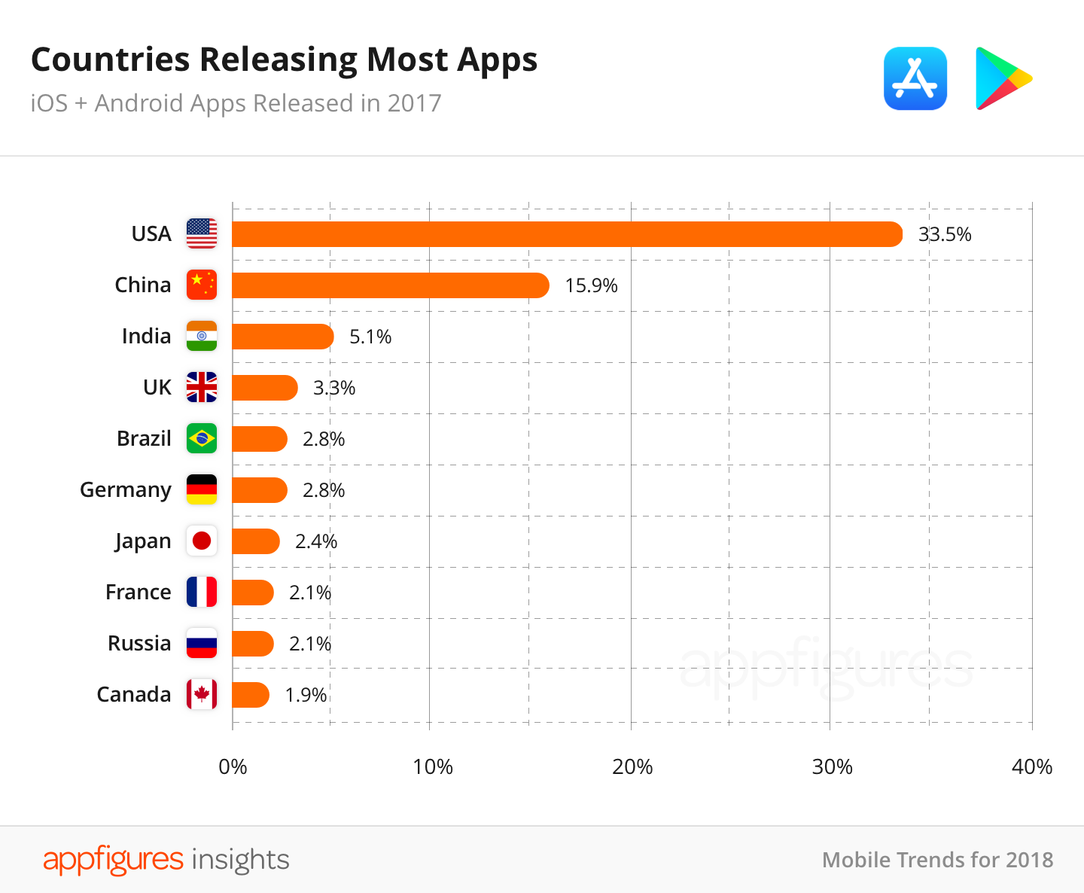 В прошлом году впервые за время существования App Store количество приложений в магазине снизилось, фото 5