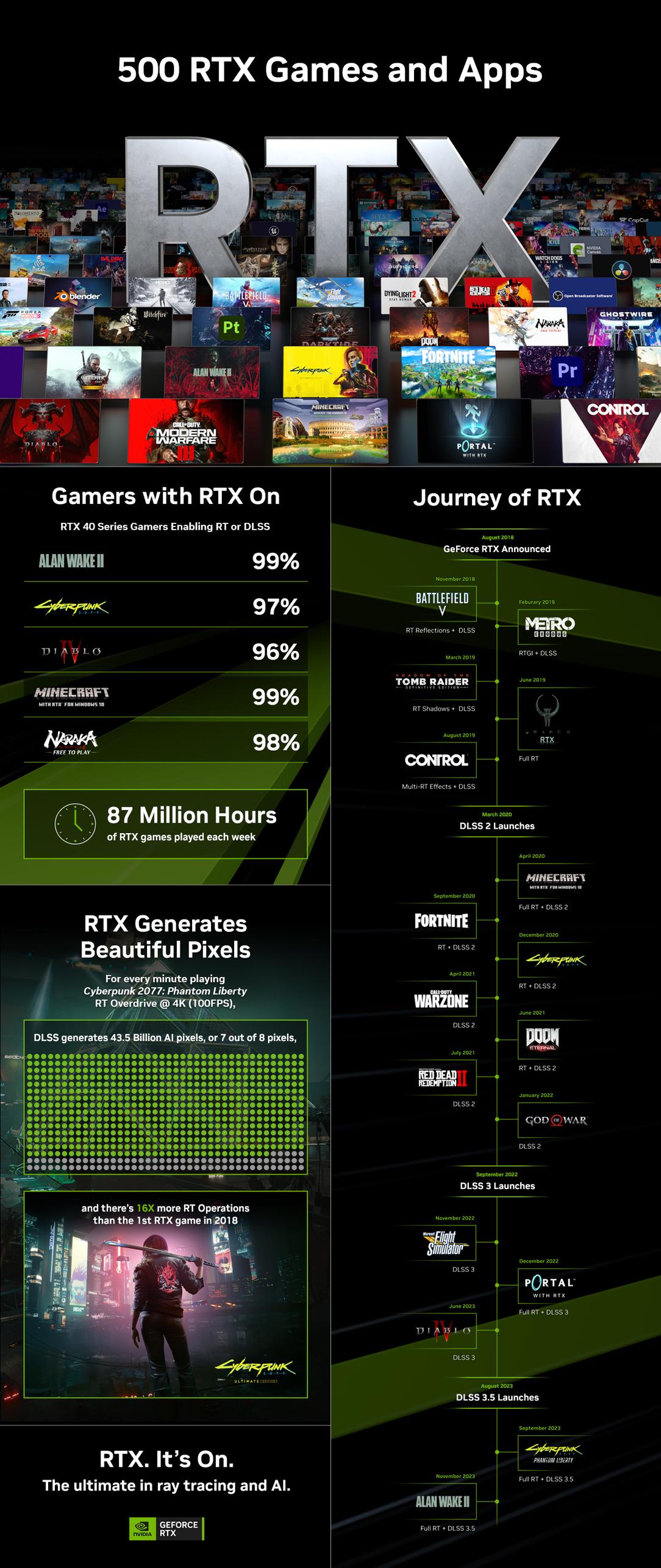 Идея Nvidia оказалась успешной. Компания празднует выход 500 игр и приложений с трассировкой лучей и DLSS, вышедших с 2018 года, фото 1