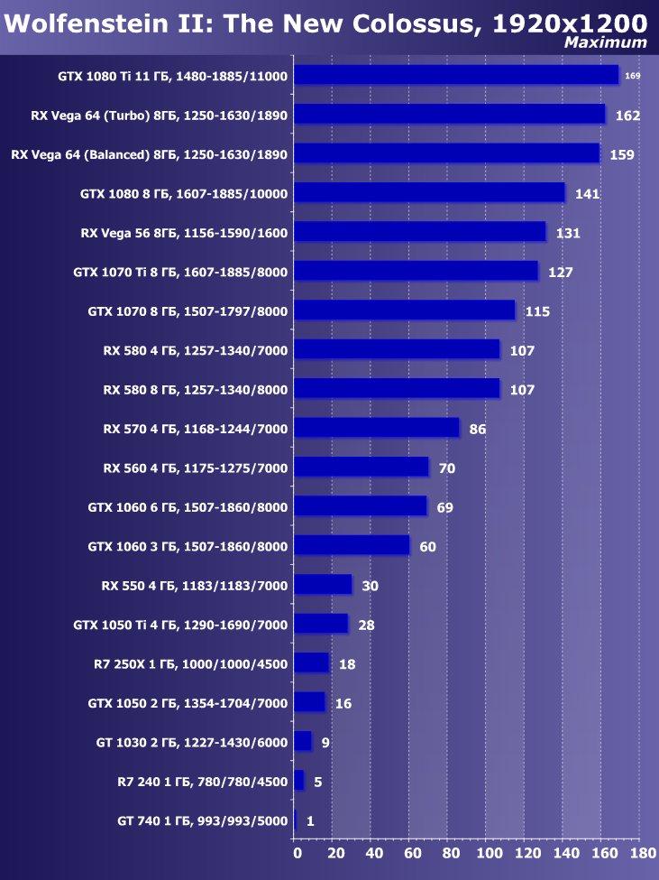 Выбираем лучшую видеокарту мая 2018 г., фото 15
