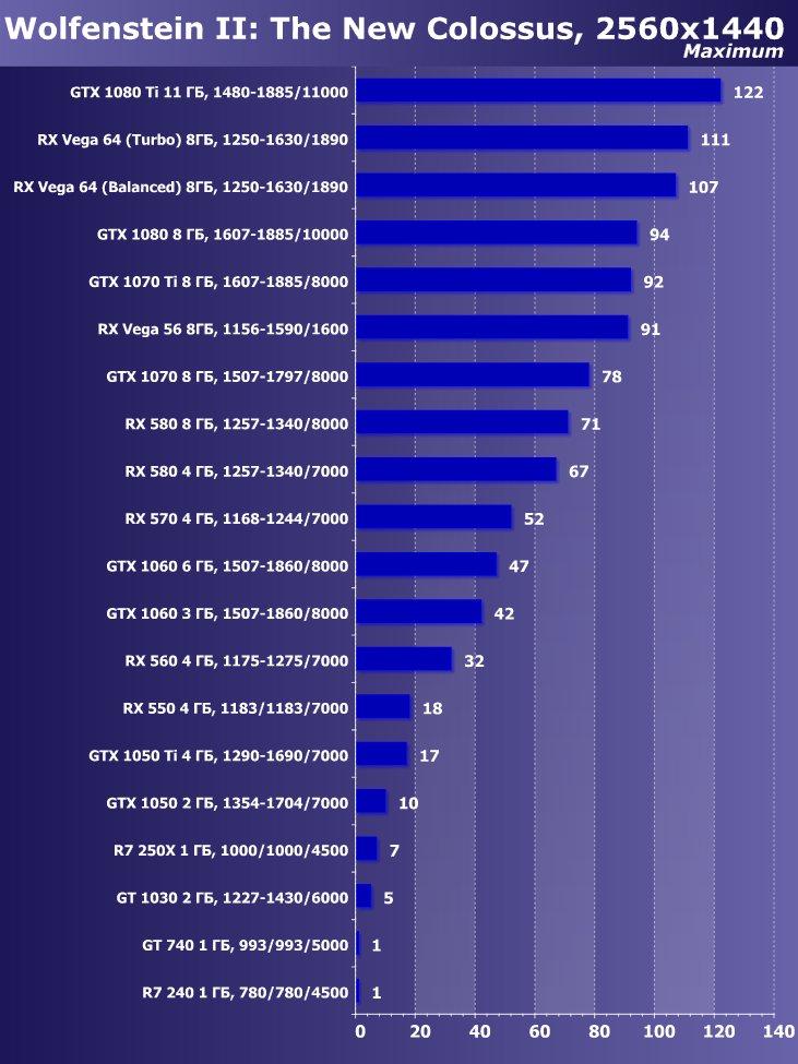 Выбираем лучшую видеокарту мая 2018 г., фото 16