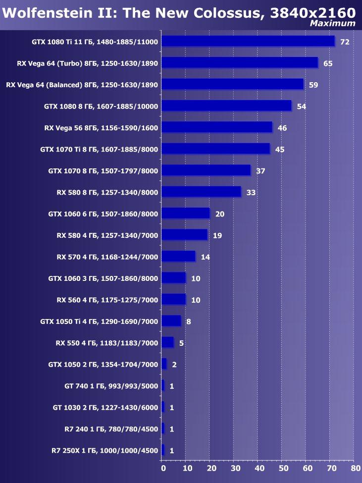 Выбираем лучшую видеокарту мая 2018 г., фото 17