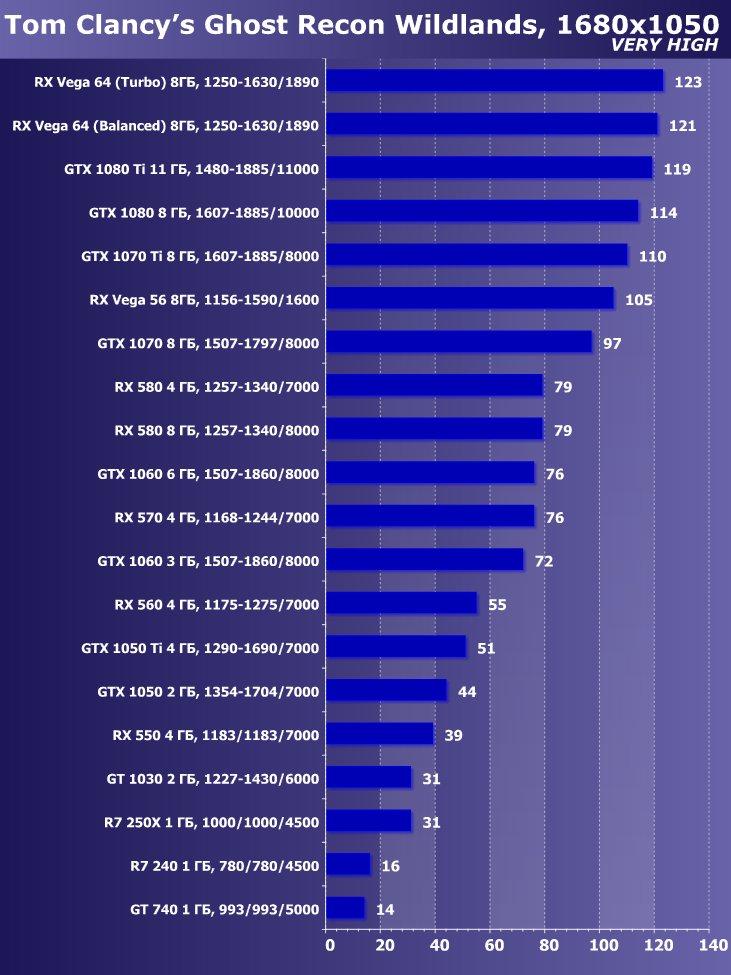 Выбираем лучшую видеокарту мая 2018 г., фото 18