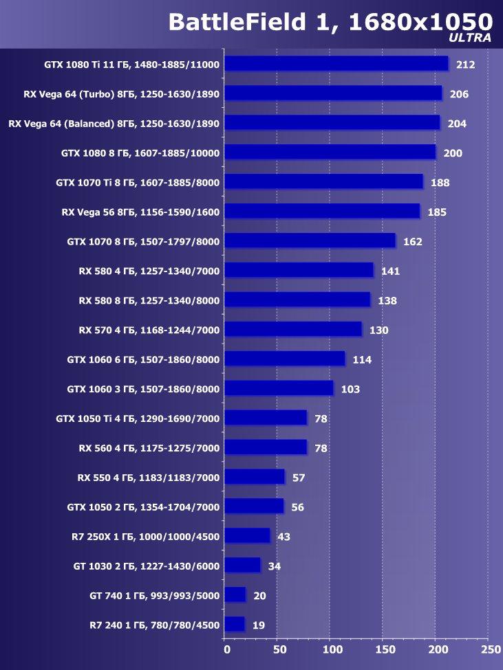 Выбираем лучшую видеокарту мая 2018 г., фото 26