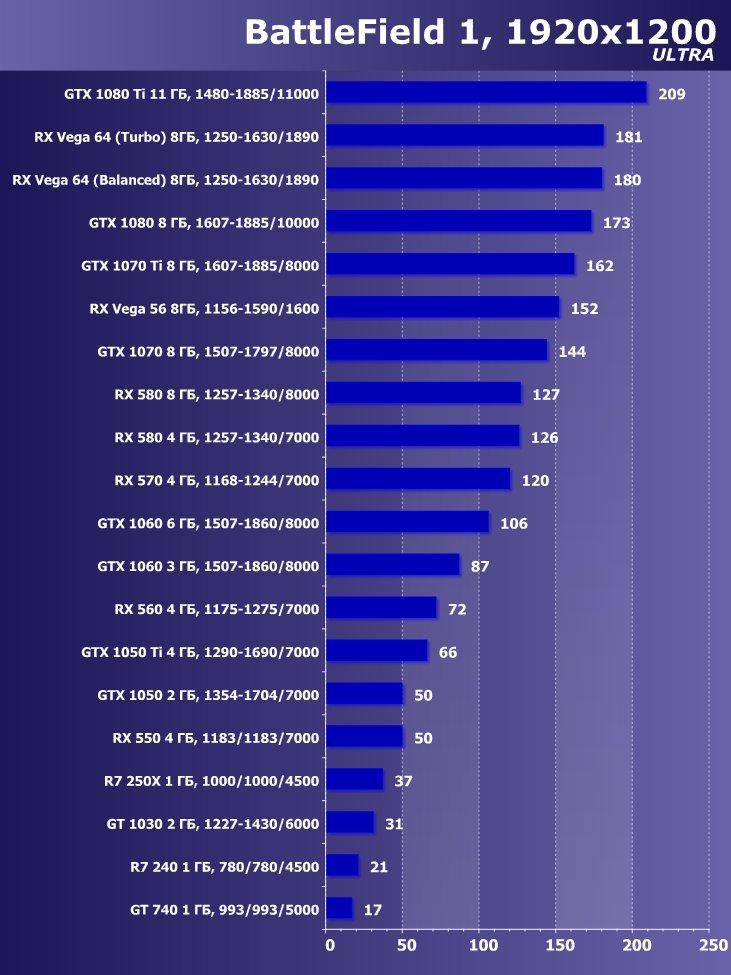 Выбираем лучшую видеокарту мая 2018 г., фото 27