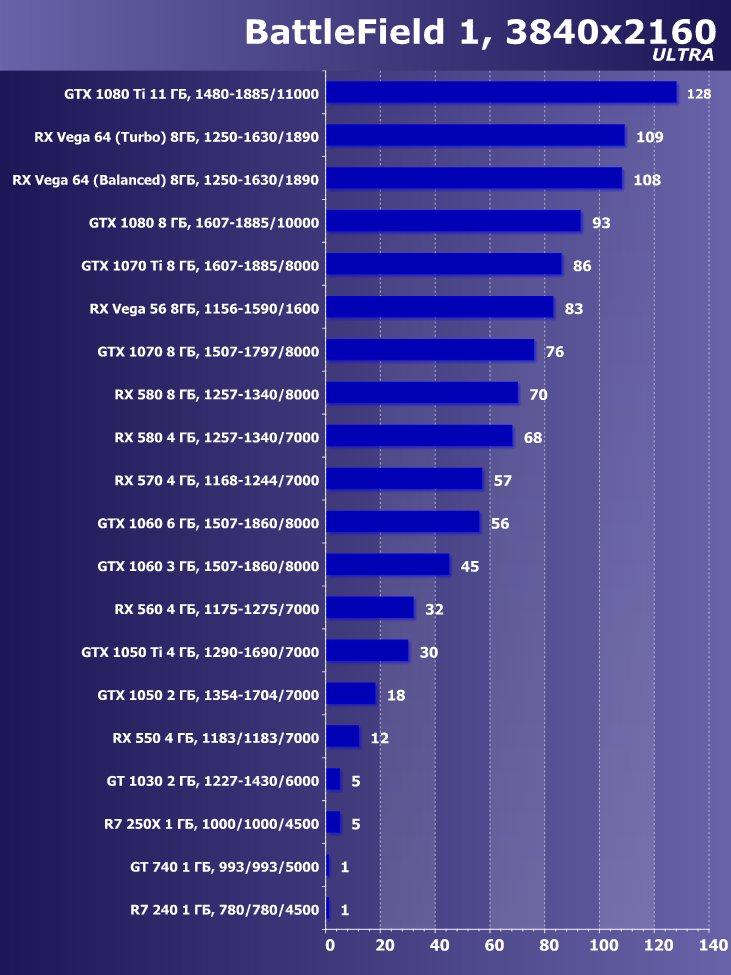 Выбираем лучшую видеокарту мая 2018 г., фото 29