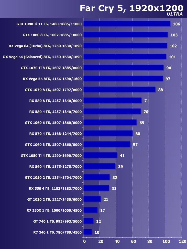 Выбираем лучшую видеокарту мая 2018 г., фото 31