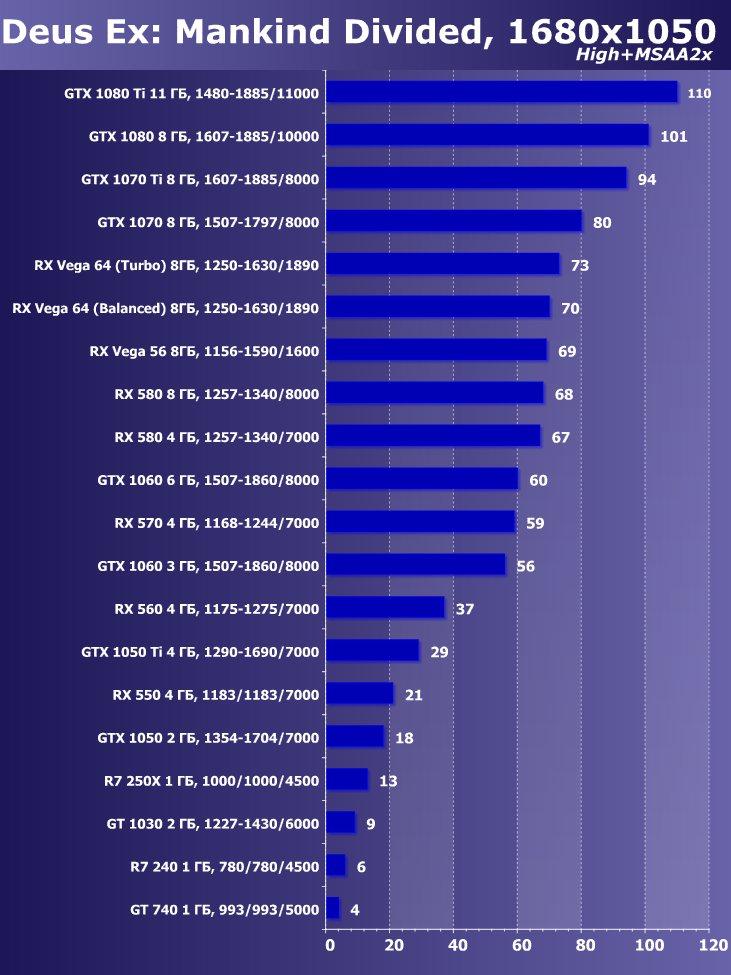 Выбираем лучшую видеокарту мая 2018 г., фото 34