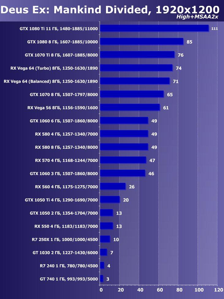 Выбираем лучшую видеокарту мая 2018 г., фото 35