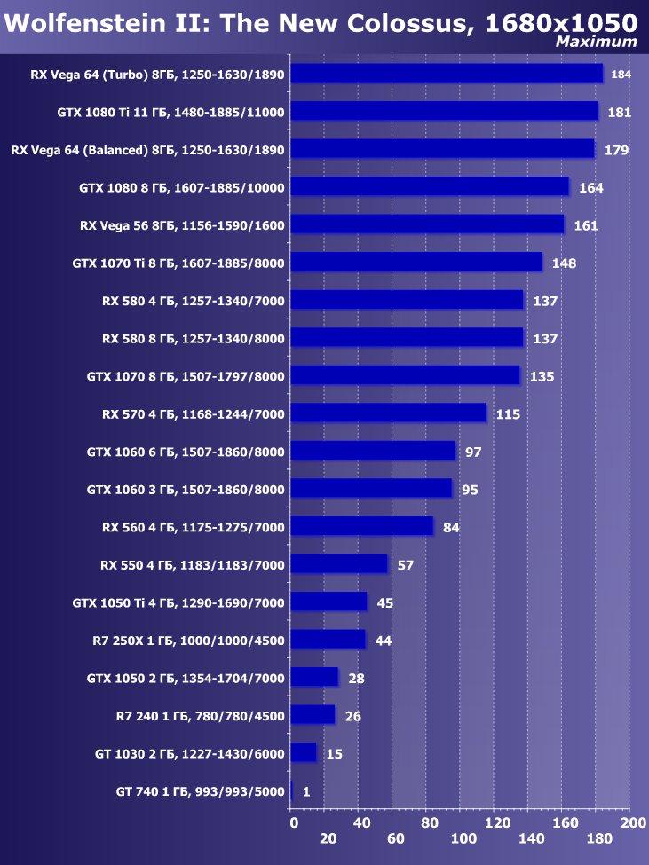 Выбираем лучшую видеокарту июня 2018 г., фото 14