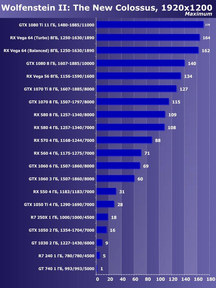 Выбираем лучшую видеокарту июня 2018 г., фото 15