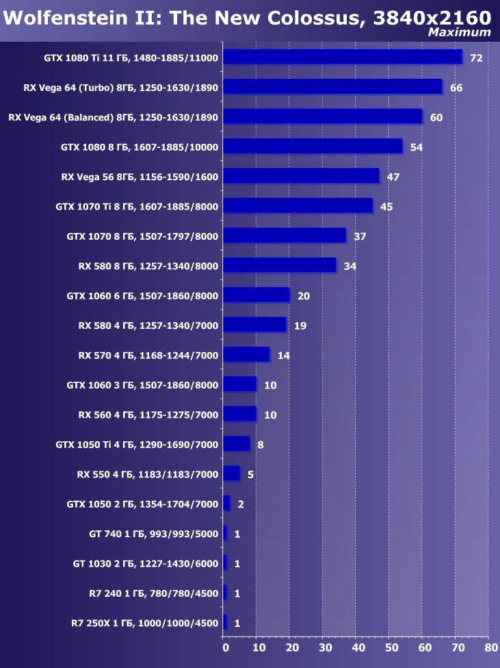 Выбираем лучшую видеокарту июня 2018 г., фото 17