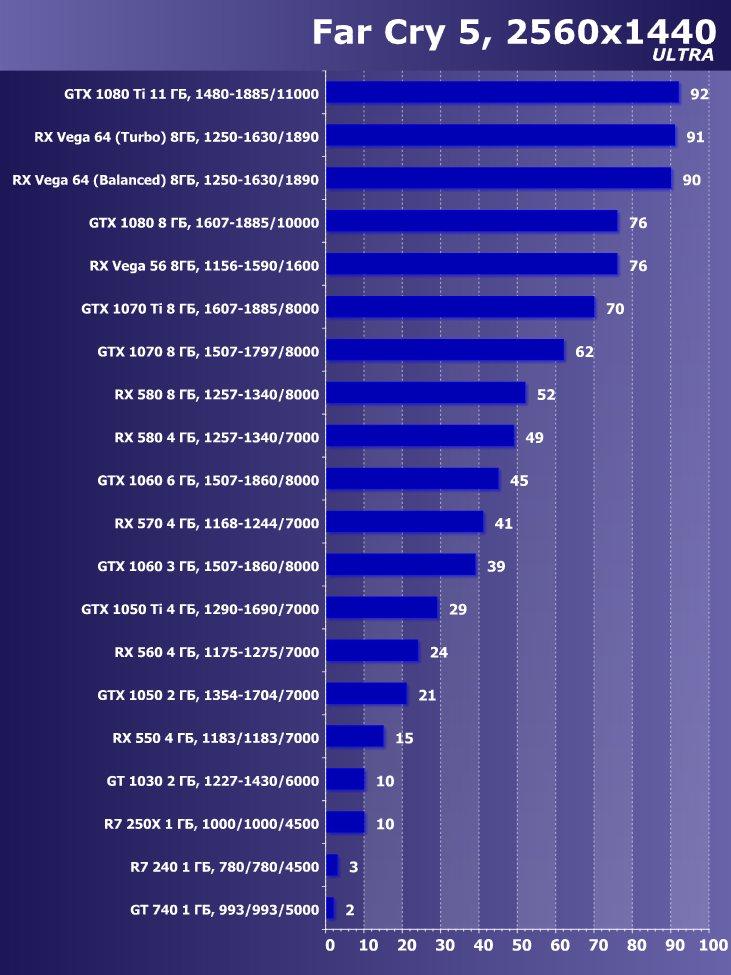Выбираем лучшую видеокарту июня 2018 г., фото 32