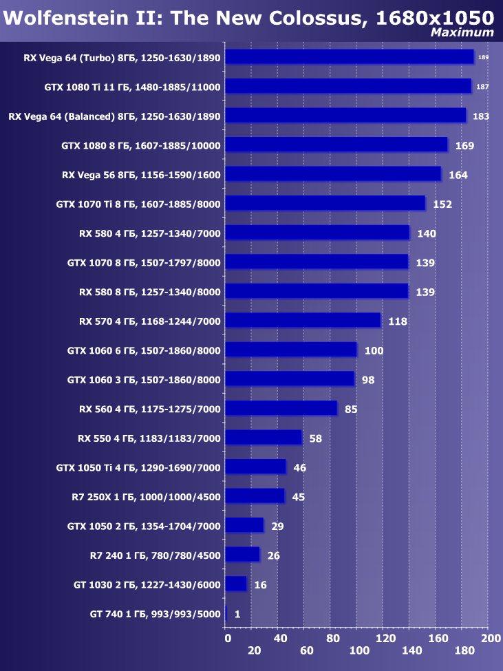 Выбираем лучшую видеокарту июля 2018 г., фото 15