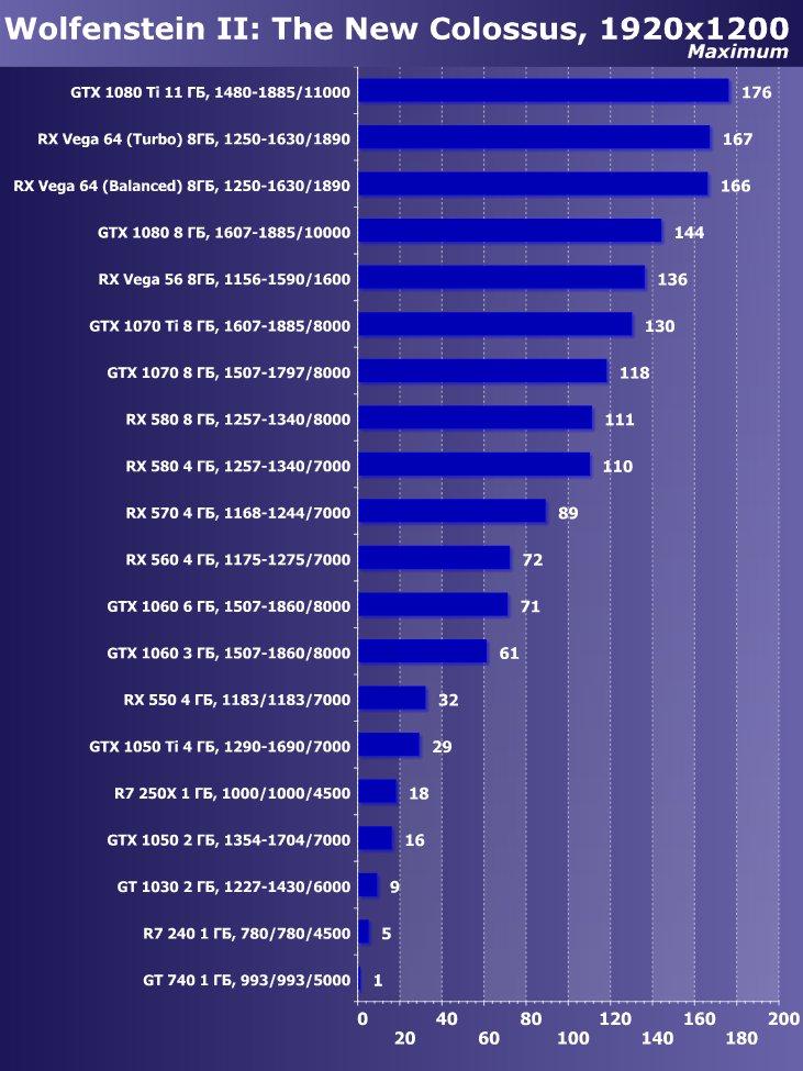 Выбираем лучшую видеокарту июля 2018 г., фото 16