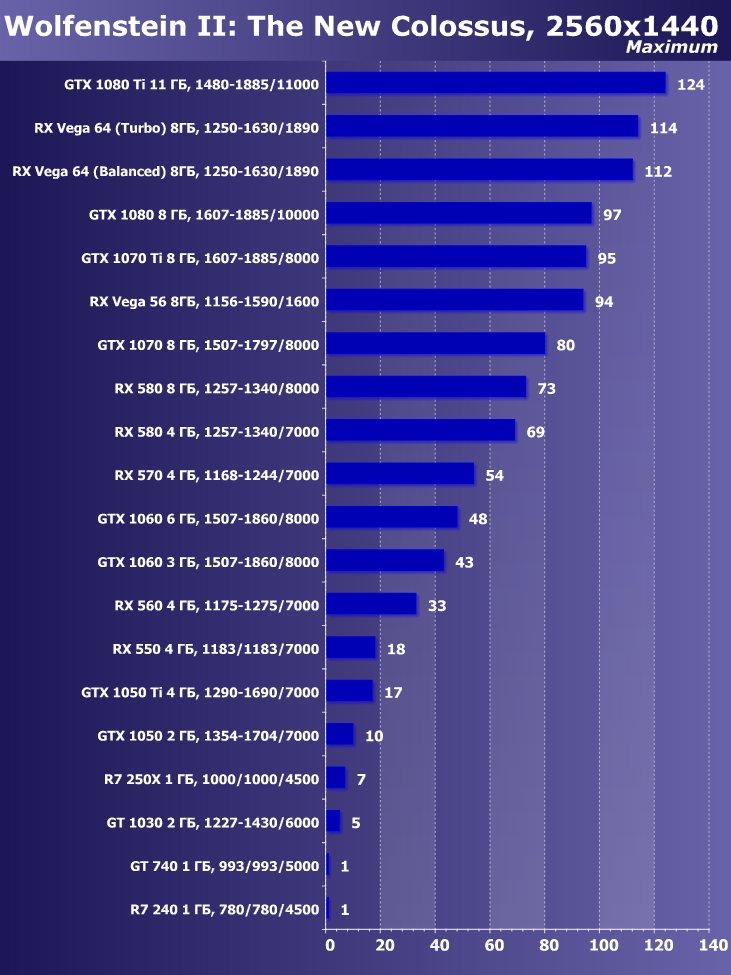 Выбираем лучшую видеокарту июля 2018 г., фото 17