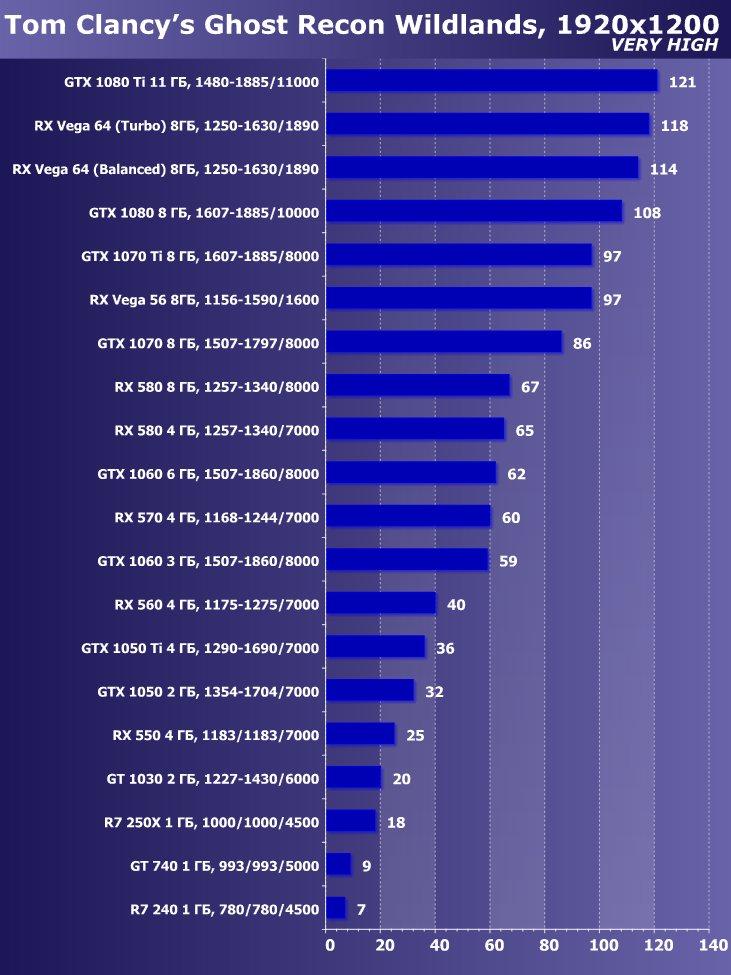 Выбираем лучшую видеокарту июля 2018 г., фото 20