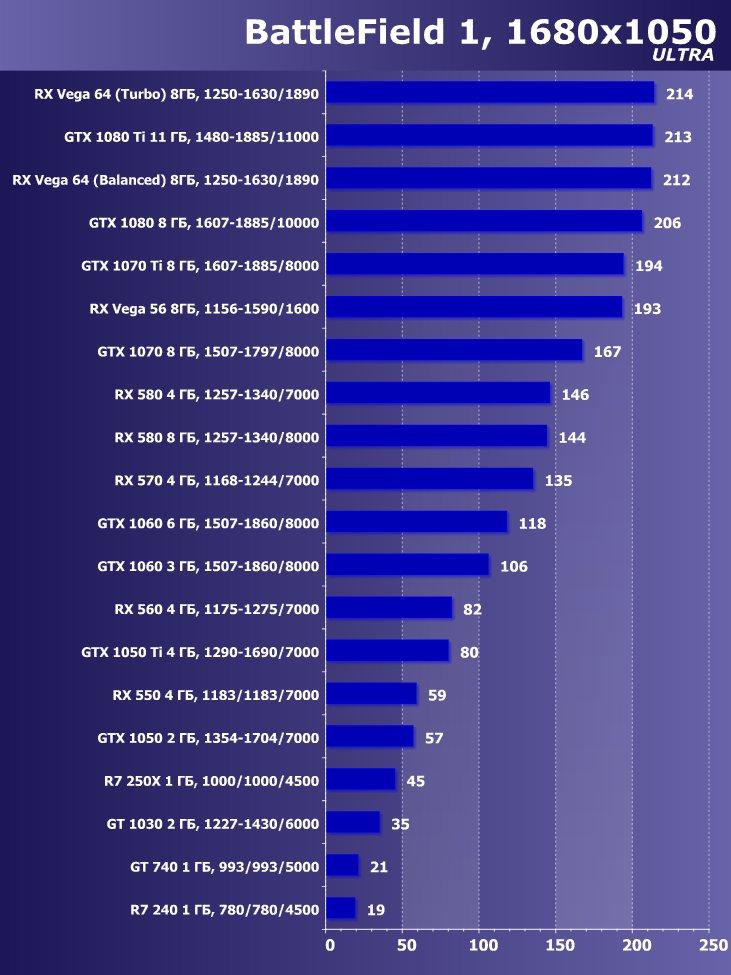 Выбираем лучшую видеокарту июля 2018 г., фото 27