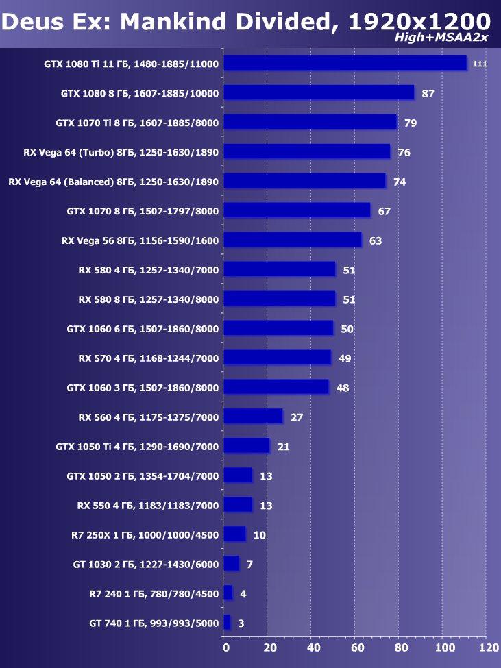Выбираем лучшую видеокарту декабря 2018 г., фото 10