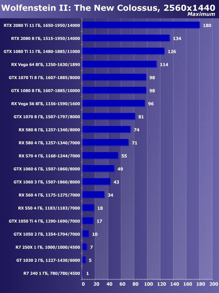 Выбираем лучшую видеокарту октября 2018 г., фото 25