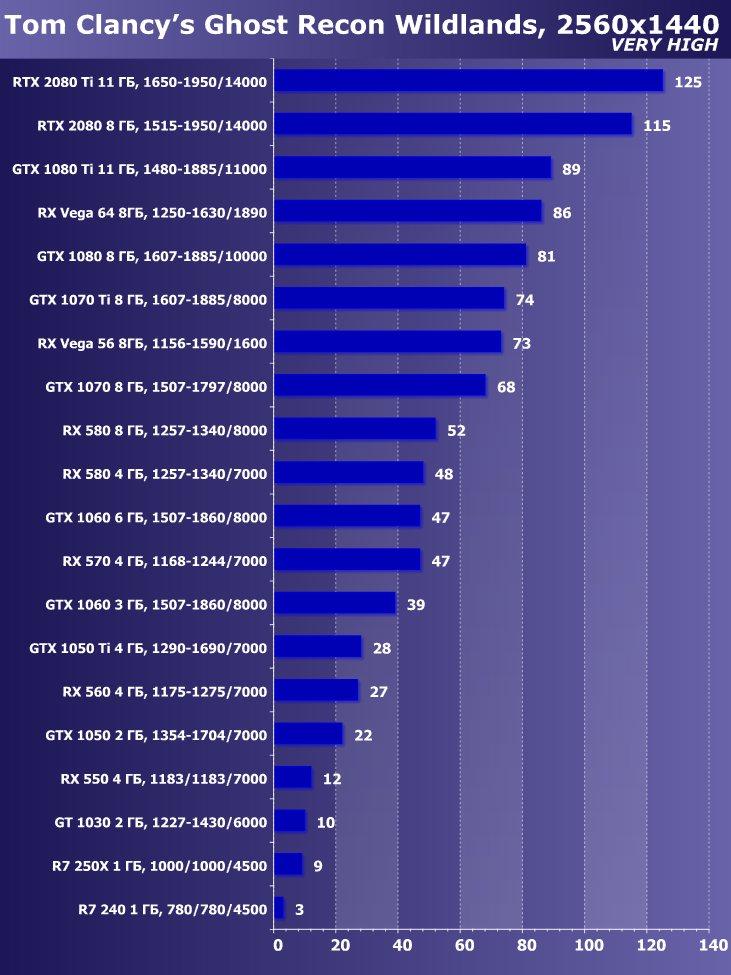 Выбираем лучшую видеокарту октября 2018 г., фото 28