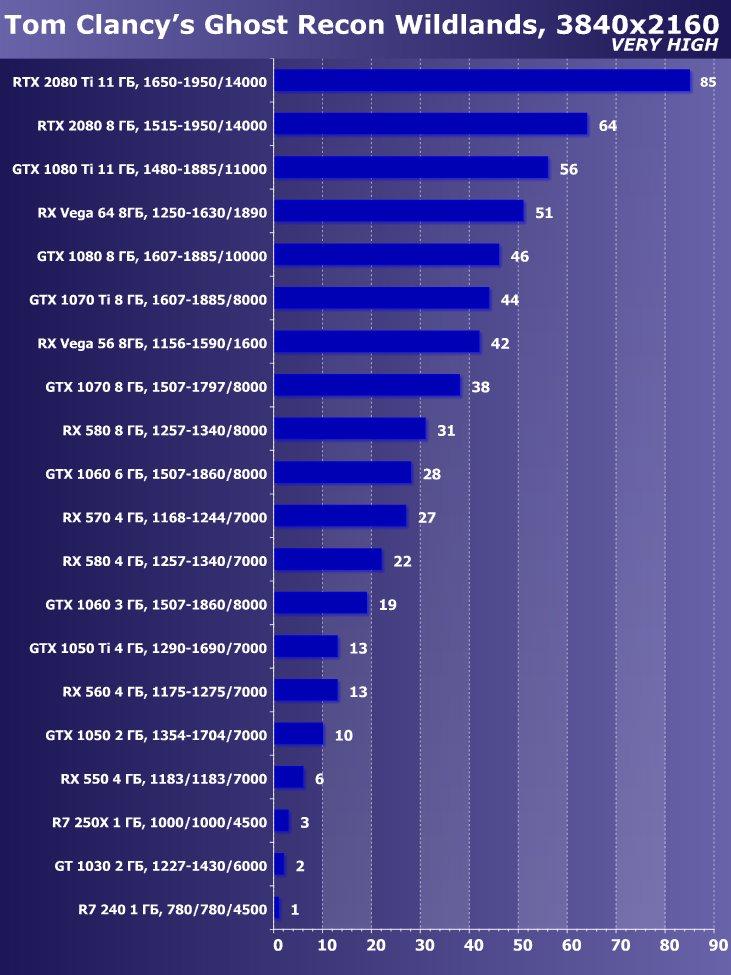 Выбираем лучшую видеокарту октября 2018 г., фото 29