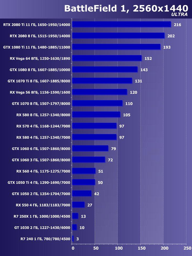 Выбираем лучшую видеокарту октября 2018 г., фото 34