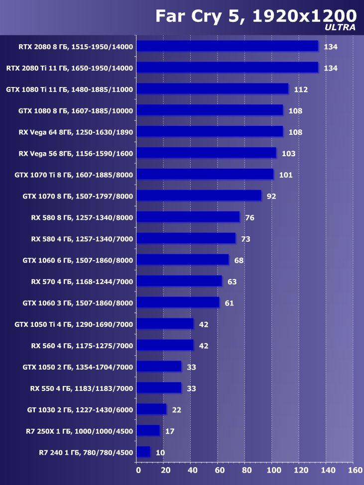 Выбираем лучшую видеокарту октября 2018 г., фото 36