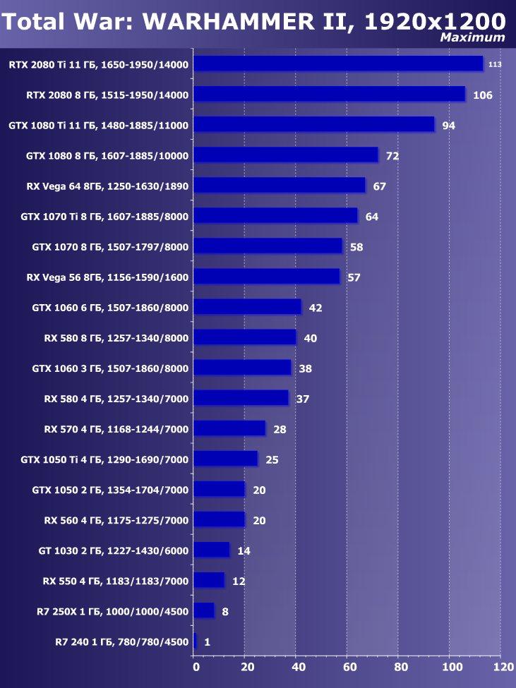 Выбираем лучшую видеокарту октября 2018 г., фото 42