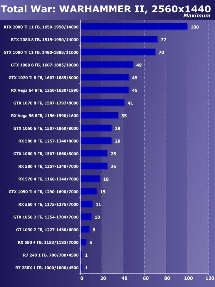 Выбираем лучшую видеокарту октября 2018 г., фото 43