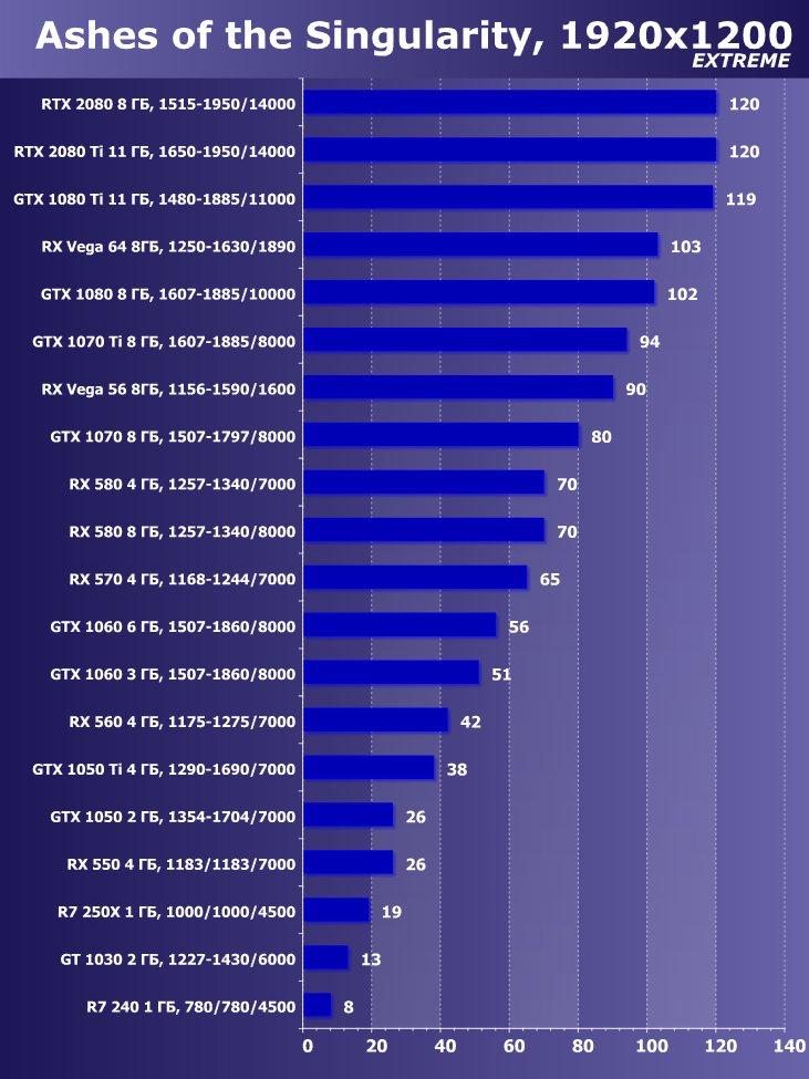 Выбираем лучшую видеокарту октября 2018 г., фото 45