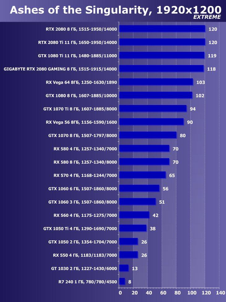 Видеокарта Gigabyte GeForce RTX 2080 Gaming OC 8G (8 ГБ):, фото 42
