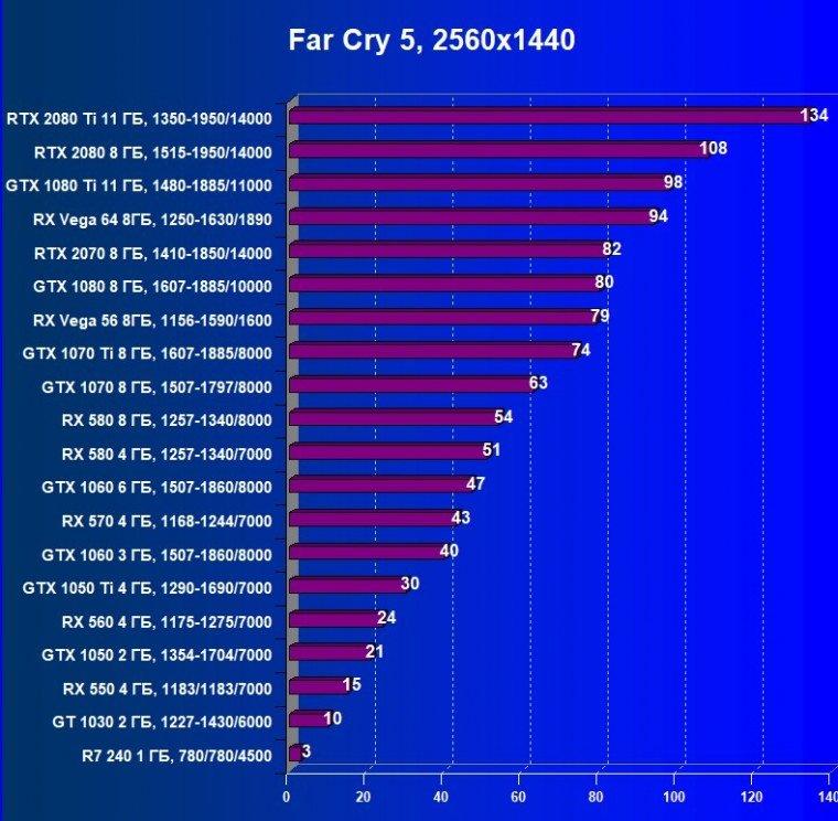 Выбираем лучшую видеокарту ноября 2018 г., фото 38
