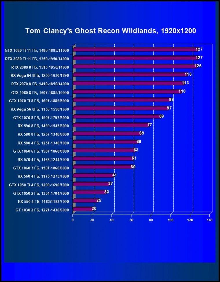 Выбираем лучшую видеокарту декабря 2018 г., фото 34