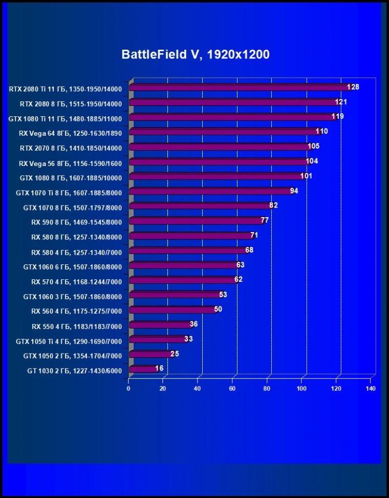 Выбираем лучшую видеокарту декабря 2018 г., фото 40